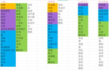 【攻略】交易所物品汇总