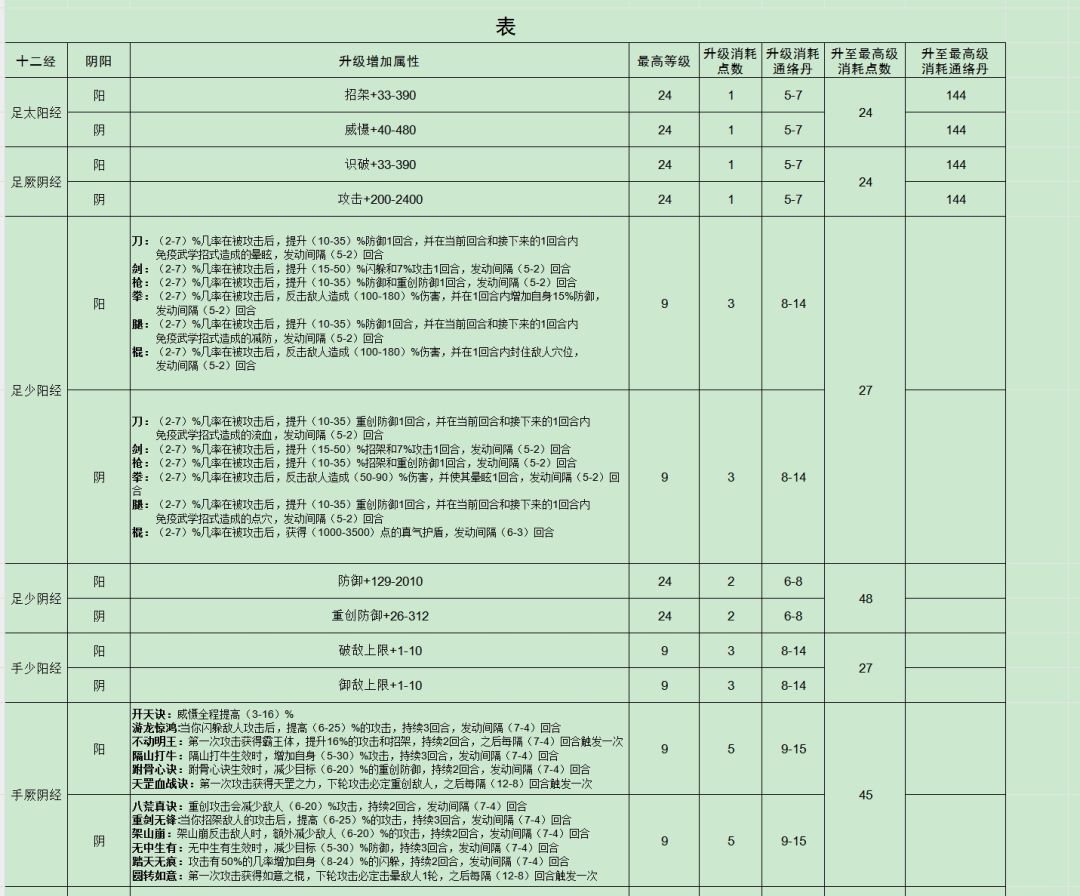 洗髓和十二正经加点方案截图