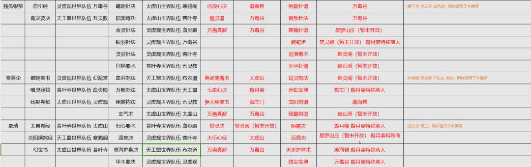 【角色养成】地阶 天阶功法入门推荐 2