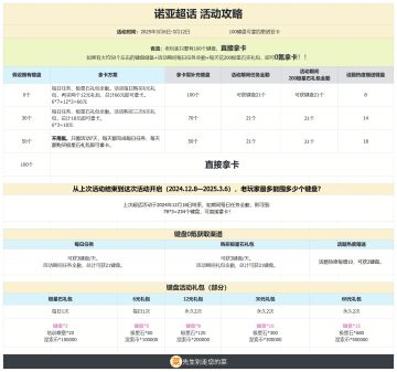 【活动攻略】获取诺亚超话卡需要多少键盘？