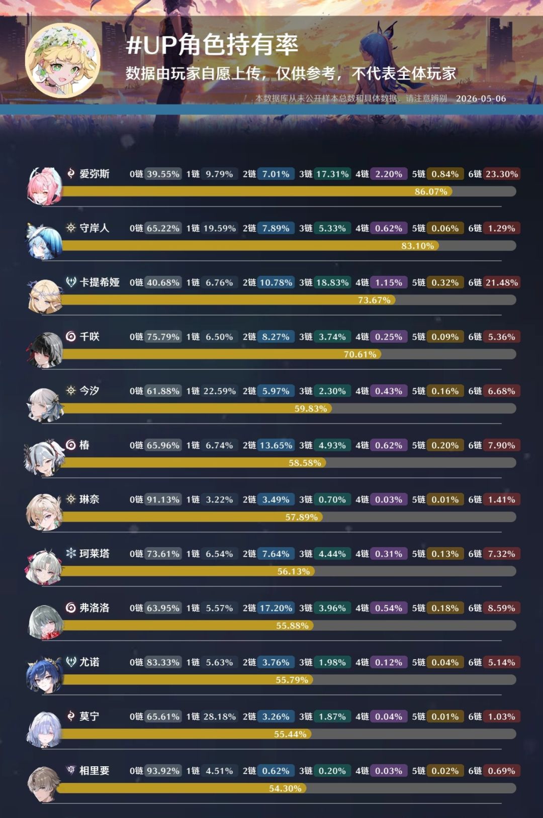 虽然只是部分玩家的数据统计截图