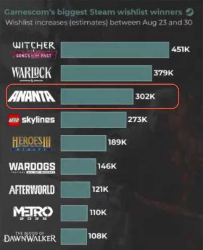 《无限大》Steam新增30万愿望单,排名第三截图