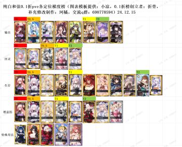 0.1折pve各功能定位梯度榜24.12.15