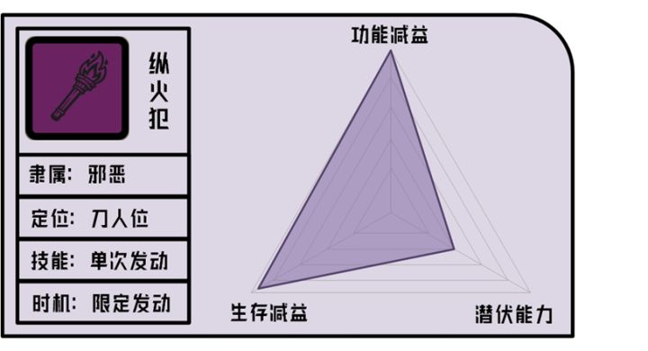《单机推理杀角色分析——纵火犯篇》截图