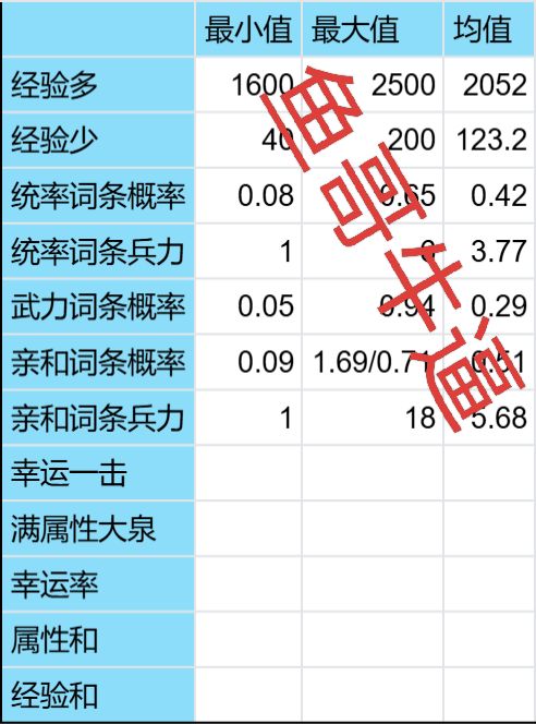 将才属性培养的部分发现截图
