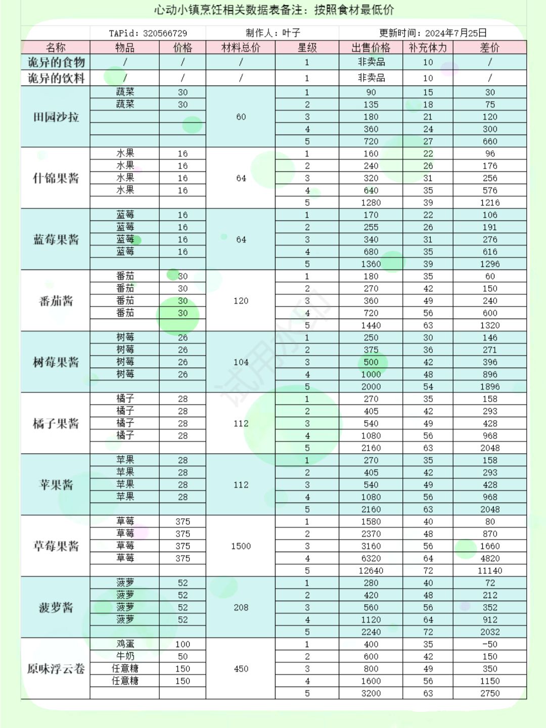 没有人能拒绝烹饪！心动小镇烹饪数据表～ 2