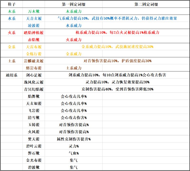[碧海苍云录]装备固定属性大全 3