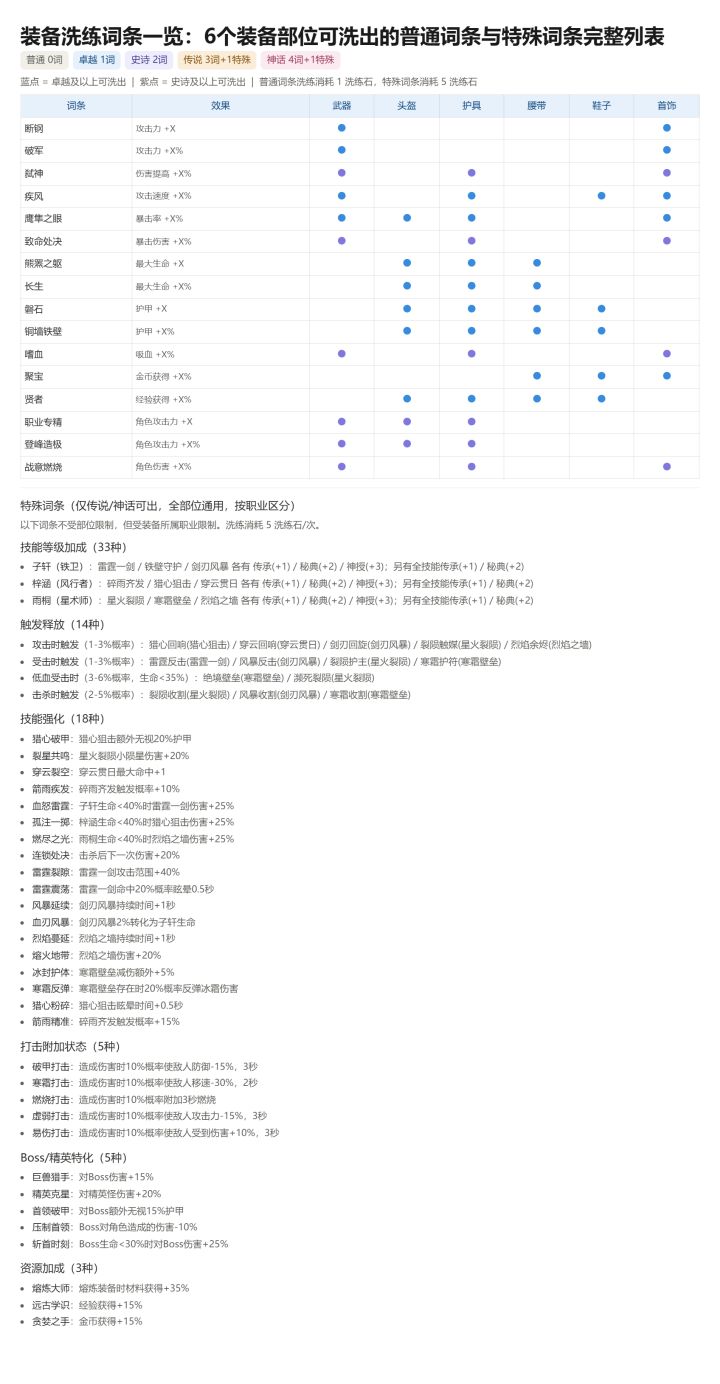 勇者不挂机,装备洗练词条一览截图