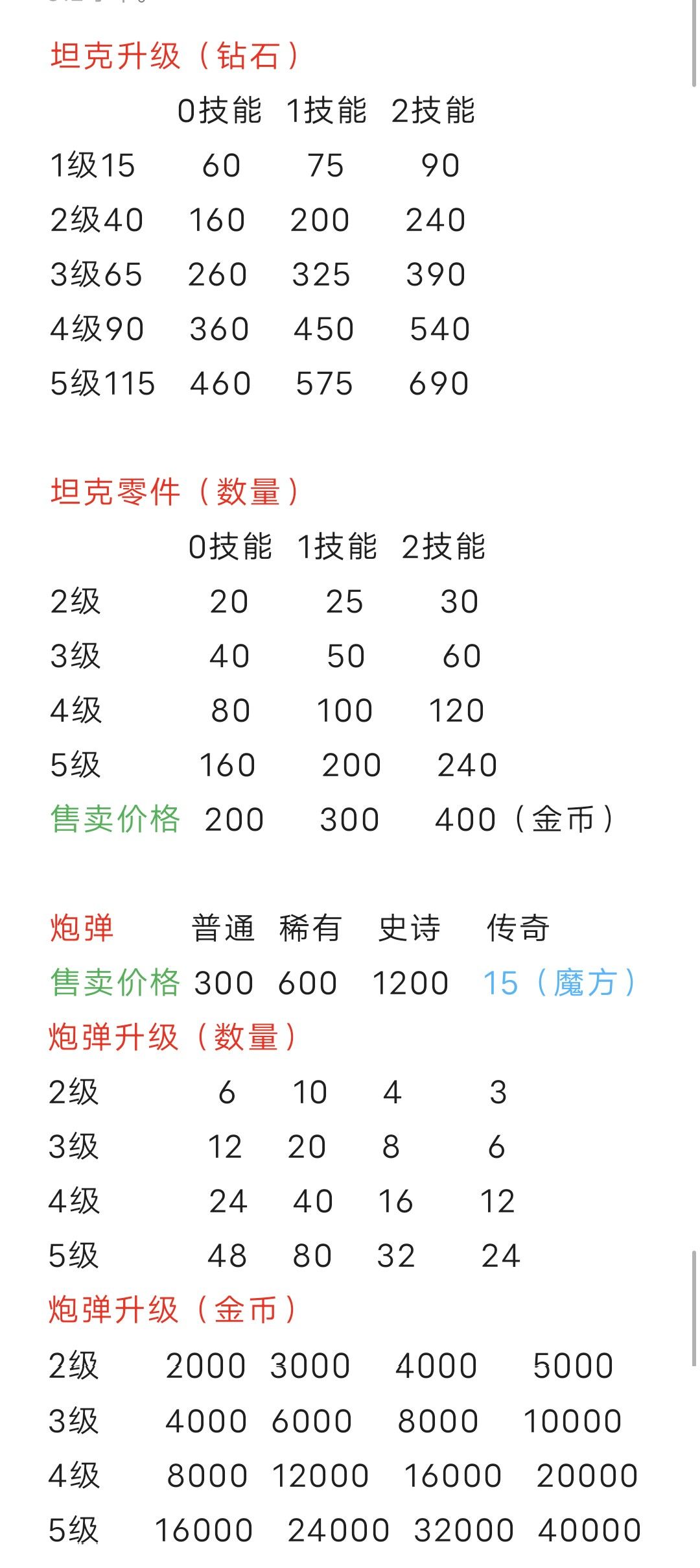 变坦2所有升级所需资源对照表截图