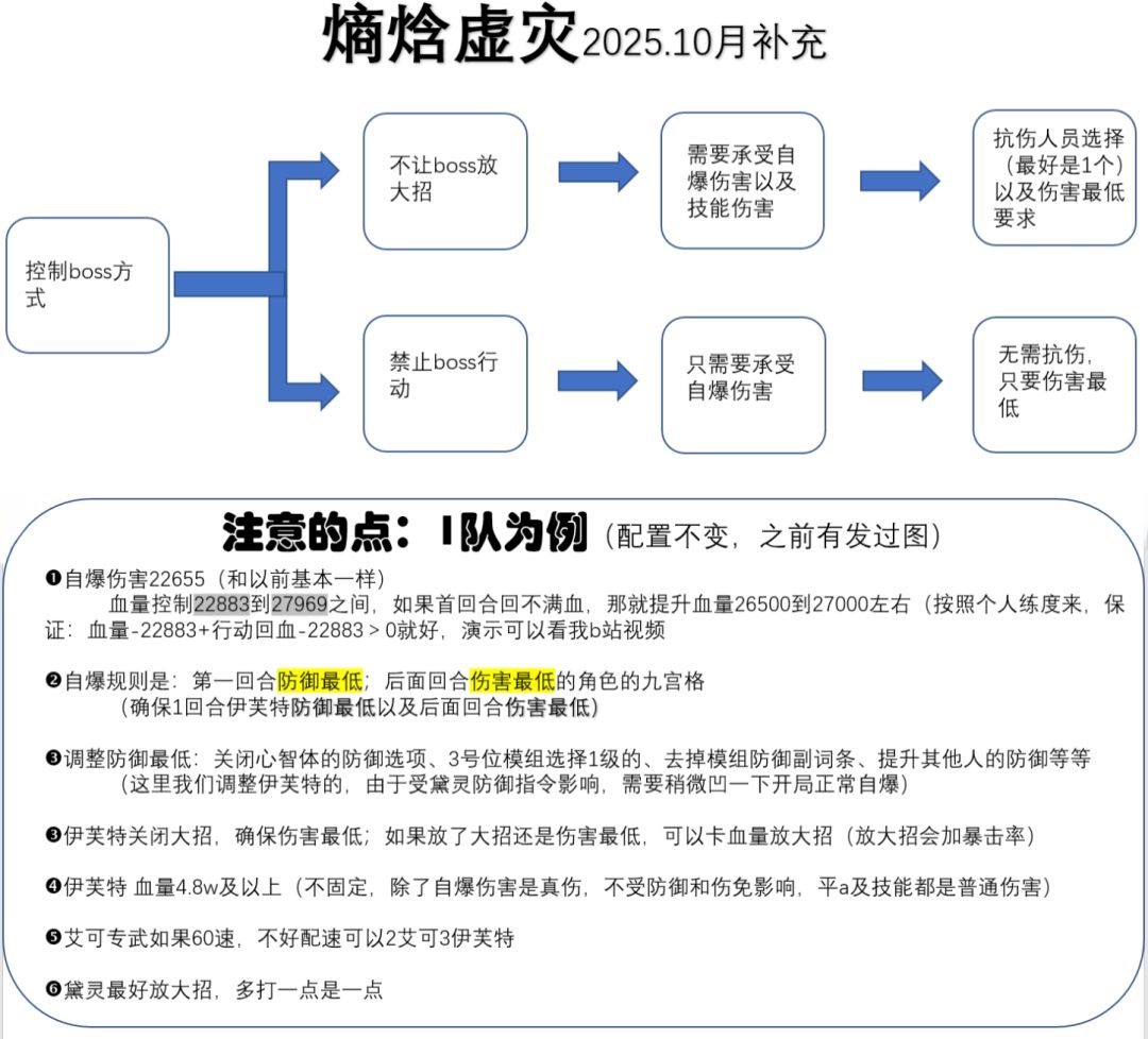 熵焓虚灾—卡兰队伍打法补充截图