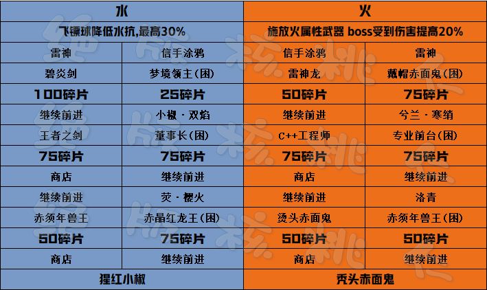当周四象探秘终焉BOSS碎片参考截图