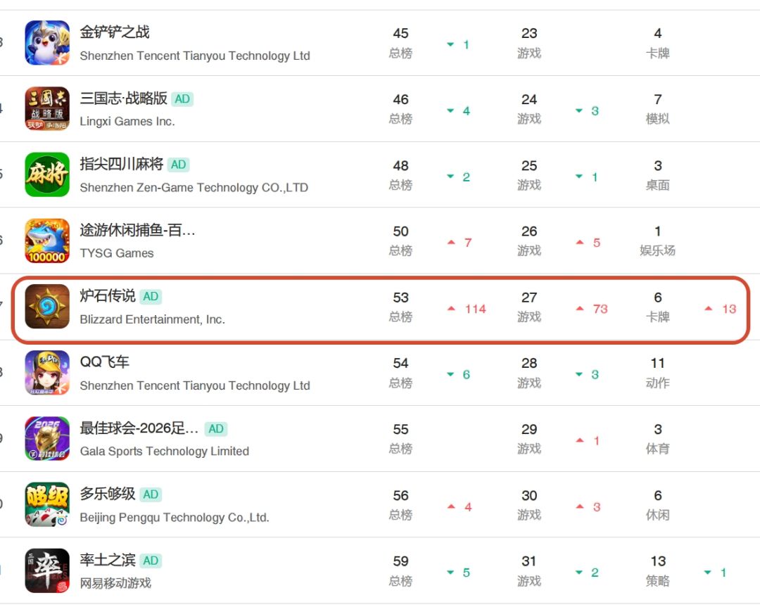 炉石新版本冲榜流水不错,总榜飙升114名~ 1