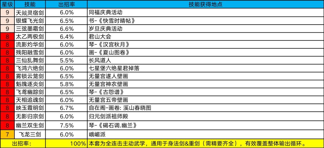 更新一下目前剑修的主动技能表，以飨诸位同修。截图
