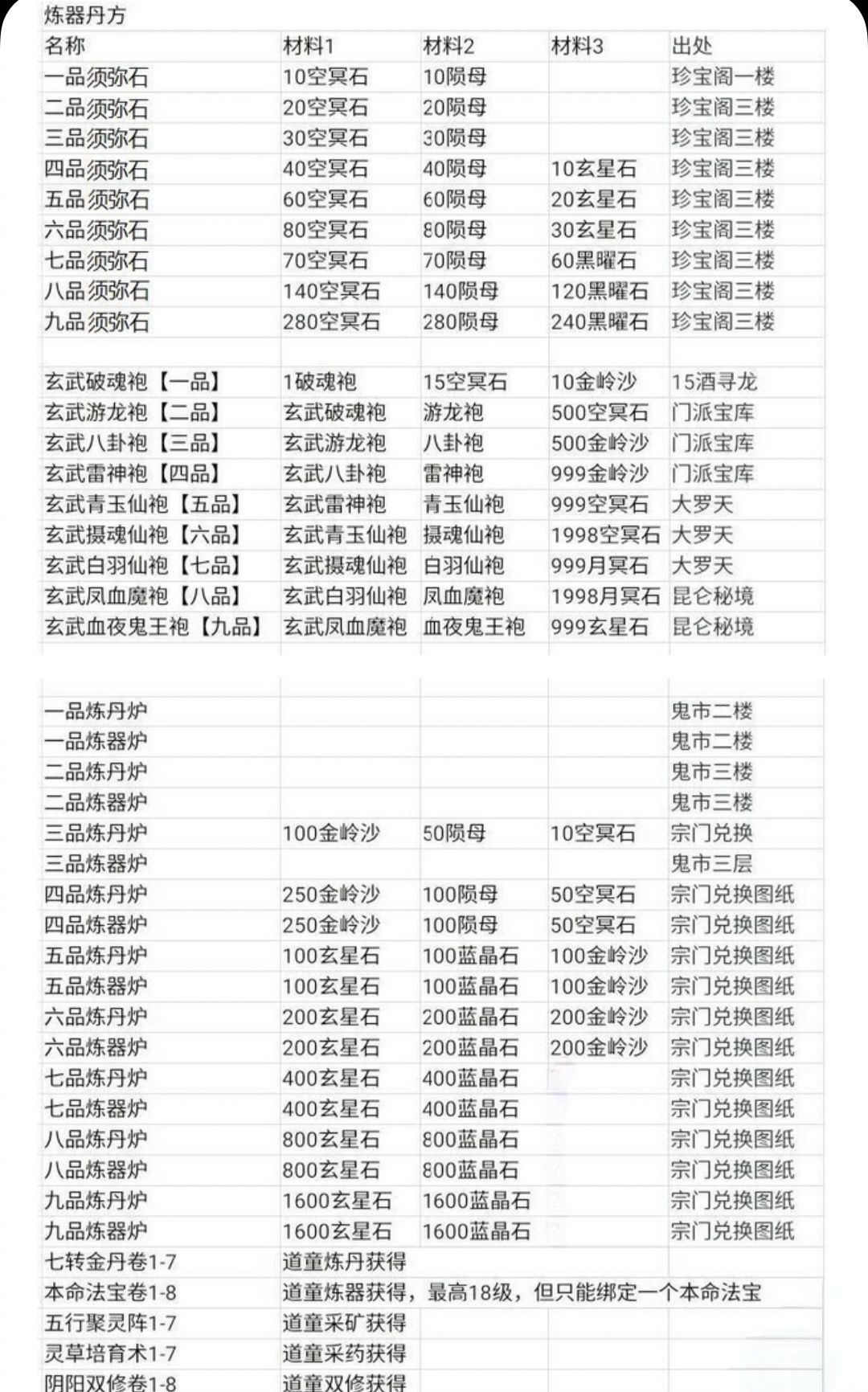 炼丹炼器材料汇总截图
