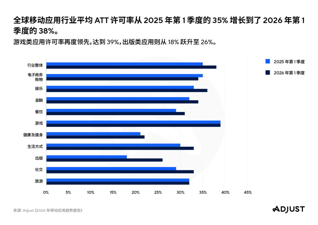 Adjust《2026年移动应用趋势报告》发布 2