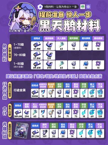 【V1.6攻略】『黑天鹅』角色&行迹&光锥材料全收集