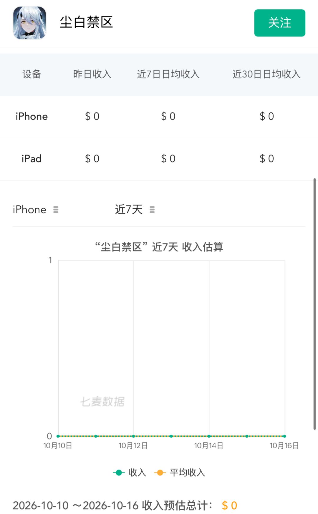 流水彻底飞榜归零!iOS端连续七天零进账 2