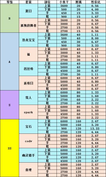（已过期）旧版小鱼干商店套装兑换黑桃性价比排行