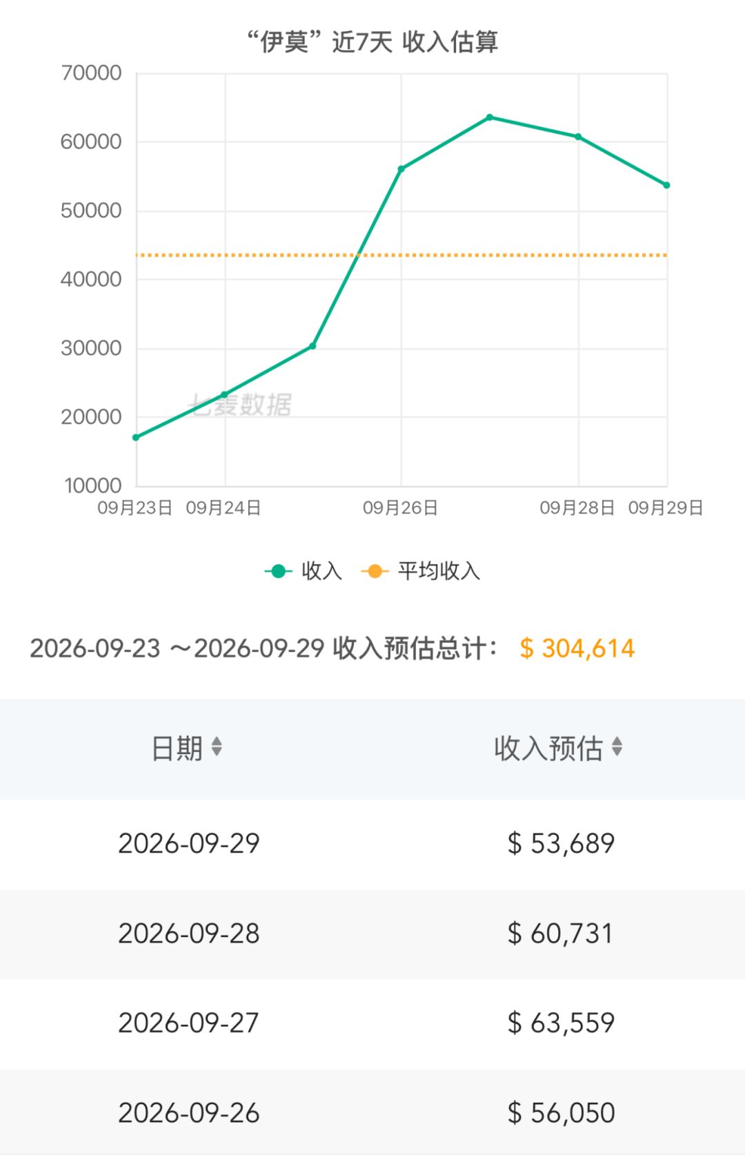 伊莫流水暴涨赢麻了!这波数据实在提气 2