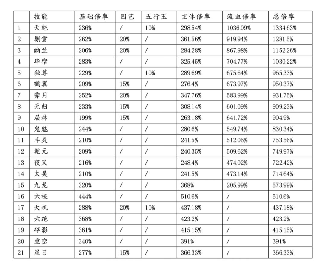 枪法毕业主动技能组倍率排名（4.22）截图