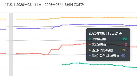 江南又赚了！龙卡流水回榜 2