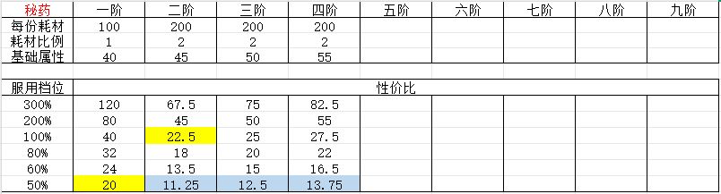 秘药、器阵升级顺序攻略(11.25更新) 1
