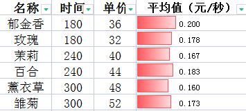 自己整理的货摊收益/单价【更新花】 3