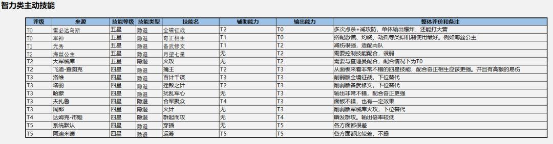 【圆桌攻略组-光武邯郸】全隐退技能评价表 2
