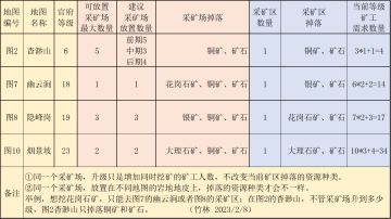 【竹林】解忧小村落 关于采矿场（挖矿）掉落铜矿/银矿/花岗石矿/大理石矿的掉落规律分析及建议！（2023/2/26更新）