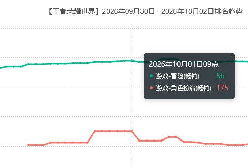王世界皮肤上新,流水持续低迷 2
