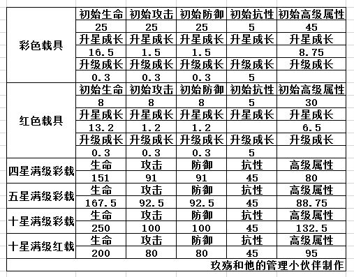 载具红车和彩车升星加成！截图