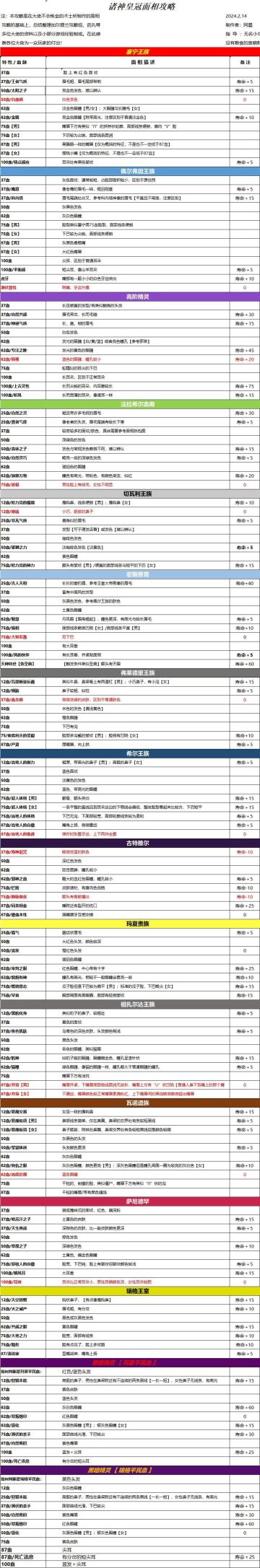 〔新人向〕诸神皇冠面相攻略