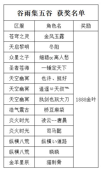 《世界OL》谷雨集五谷 获奖名单