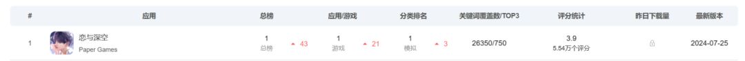 闹麻了!恋与深空 一月内二次登顶! 3