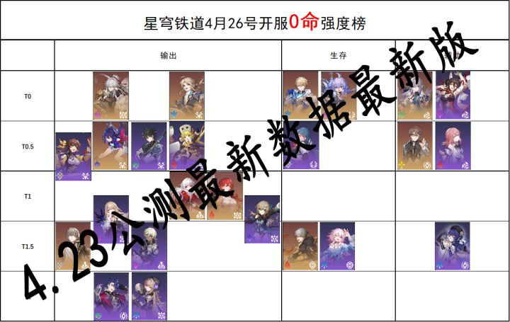 【星穹铁道】4.23最新平民0命强度榜截图