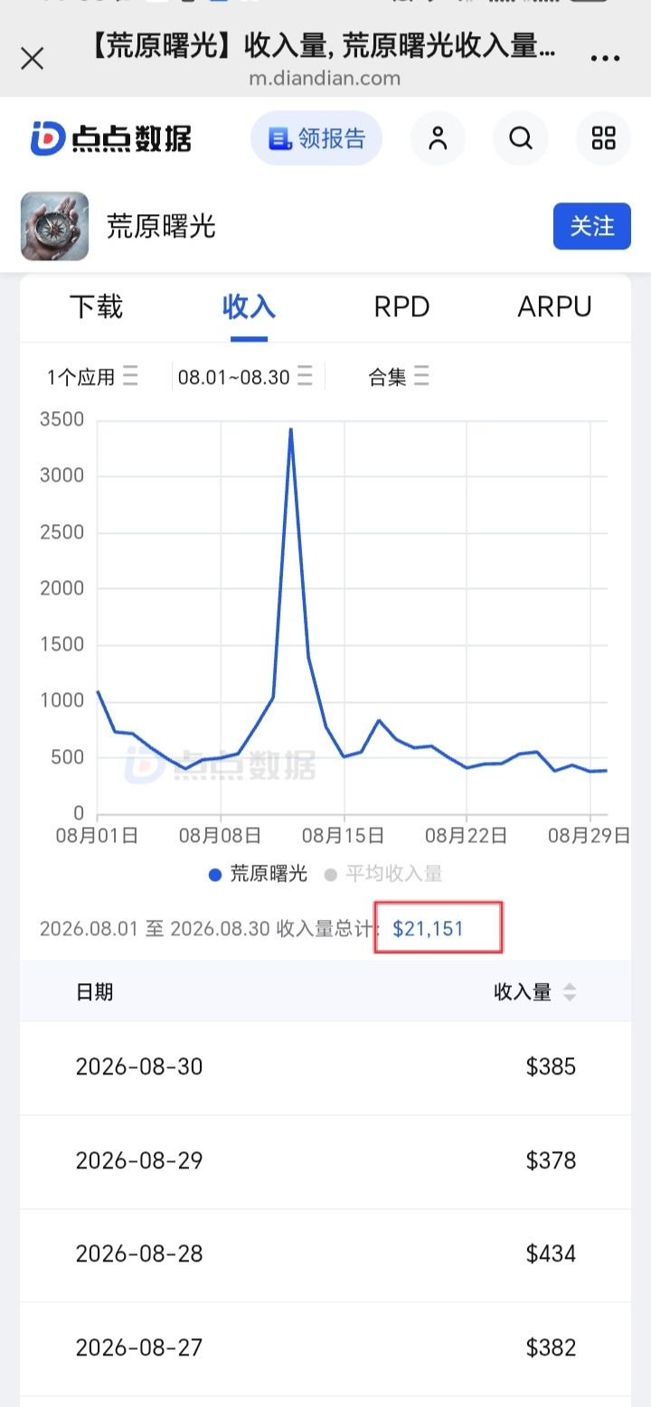 月流水2万刀,运营成本都不够了截图
