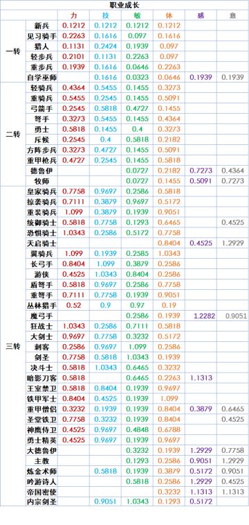 通用各职业成长整理（无人物面板）