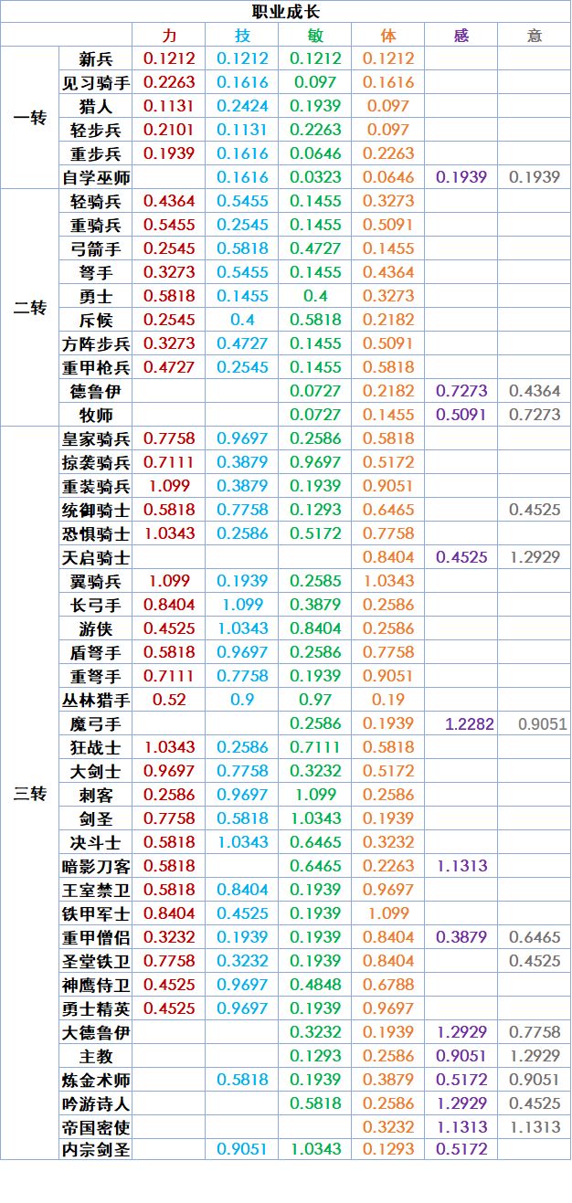 说到做到,精灵神子吃魔弓成长 2