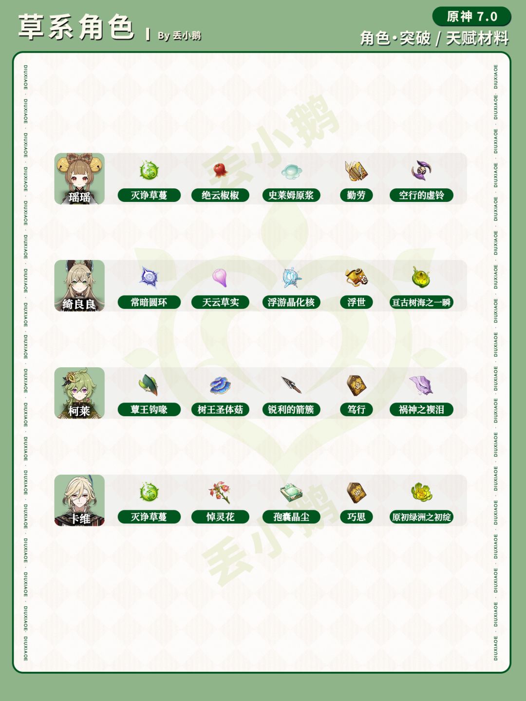 【V7.0】全角色突破天赋材料 10