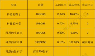 套装与暗金装备掉落图鉴大全