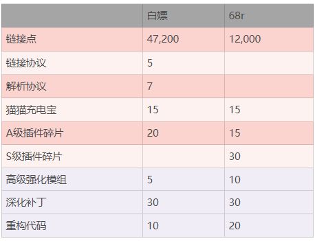 【星之彼端】试炼行动数据库Ⅱ 资源统计
这次更新，可以白嫖将近60抽左右。
68r的进阶，可以获得3个S级插件。
对于插件需求大的可以考虑买一下，特别划算。截图
