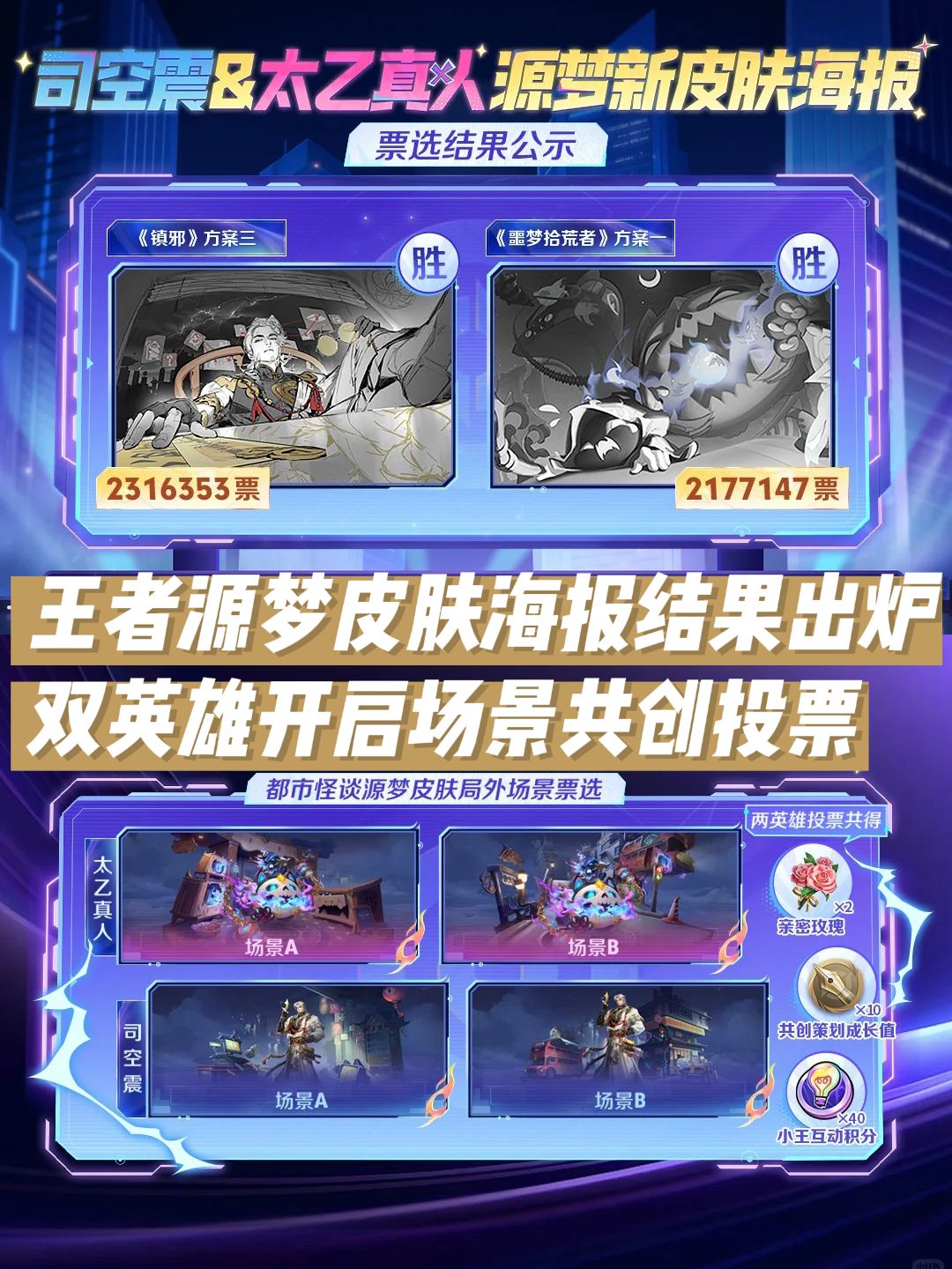 王者源梦皮肤海报结果出炉,双英雄共创投票 1