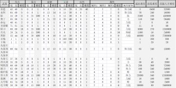 一些武器的面板数据以及极品(满配)的获取难度