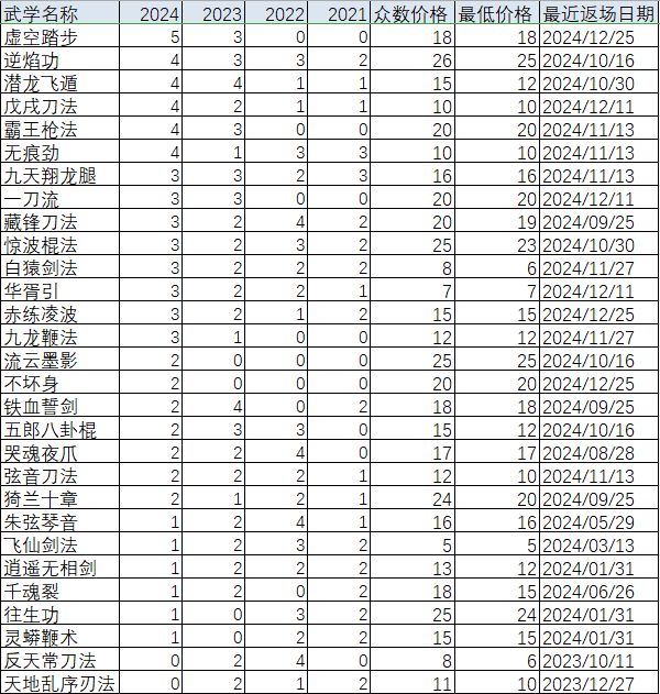 2024年天机令、珍品阁武学投放情况 2