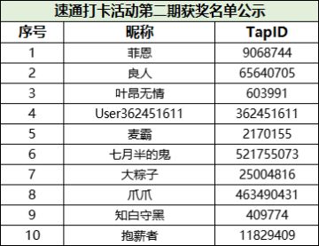 有奖活动丨强敌速通打卡拿游戏礼包！（第二期）