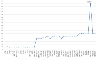 无用的统计增加了（第二期）——5火厨总技法