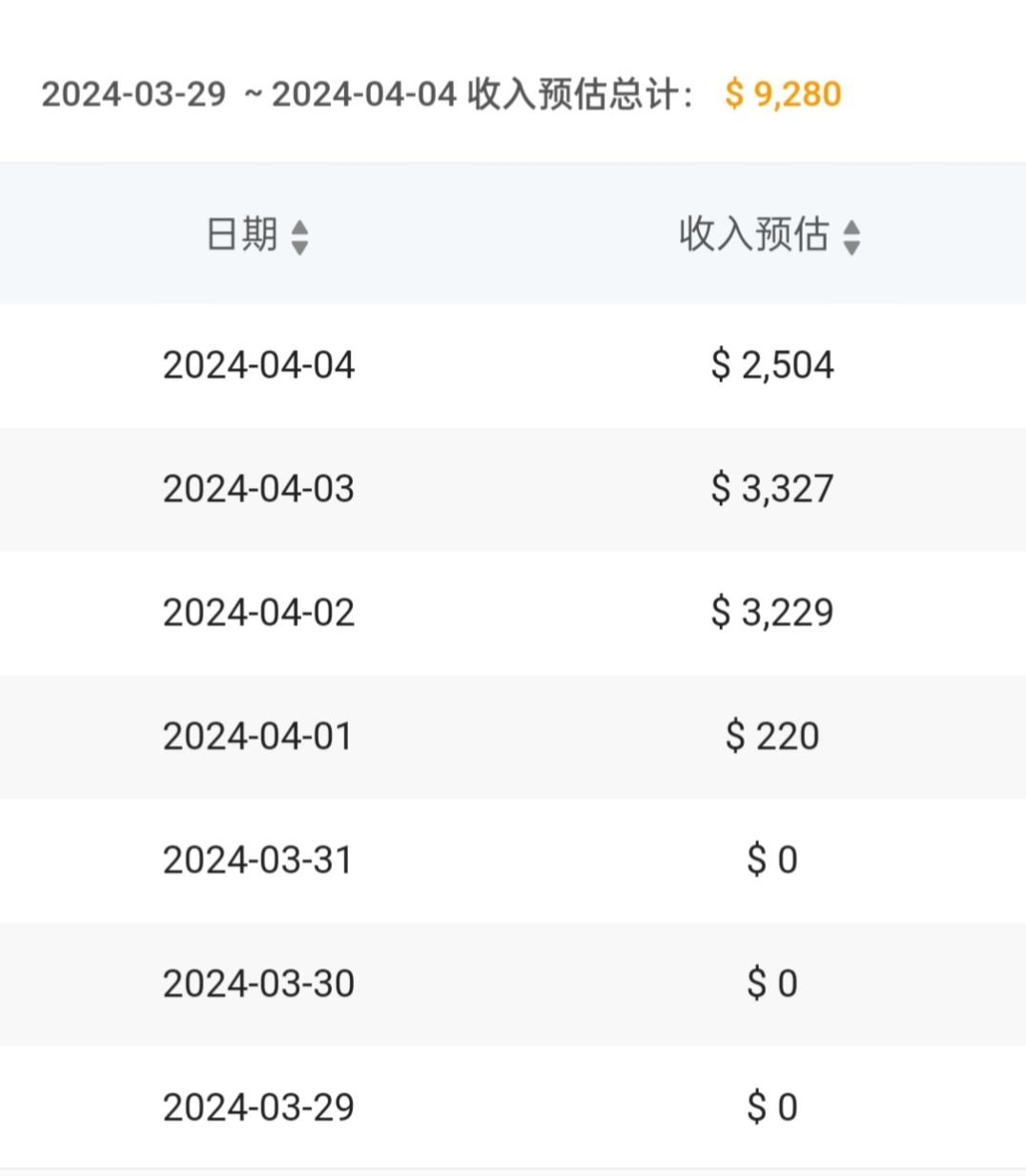 「航海王:梦想指针」上线四天流水收入情况 2