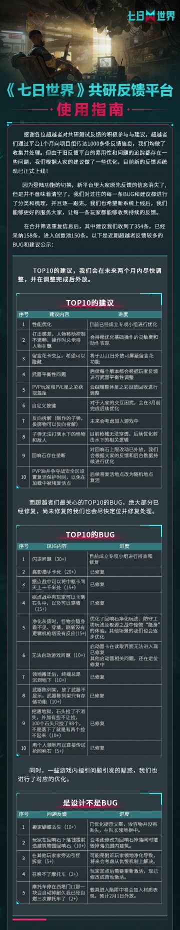 升级版共研反馈平台现已开启
问题、建议、bug反馈，一键提交，后台跟踪
只需要2~3个工作日，即可获得策划反馈！
共研反馈页面指路：
https://qrsj.163.com/grfkpt/
快捷！便利！高效！
小七倾情推荐并附上使用指南，点击下方长图快速上手~#七日世界