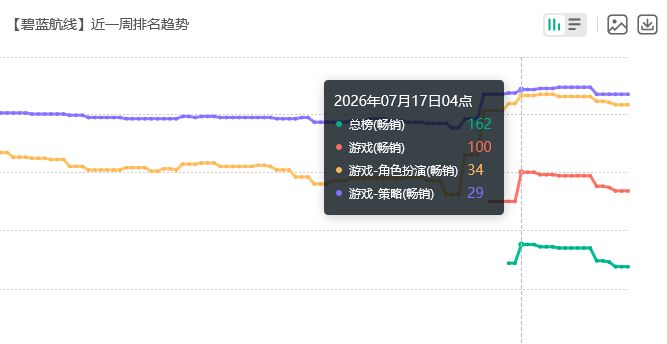 尼尔女神迷人!碧蓝航线流水回榜 2