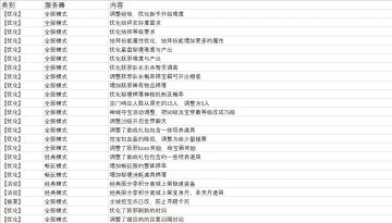 《魂》今日开启流火公测，新增大型百人PVP秘境，重做超300条，诚邀品鉴